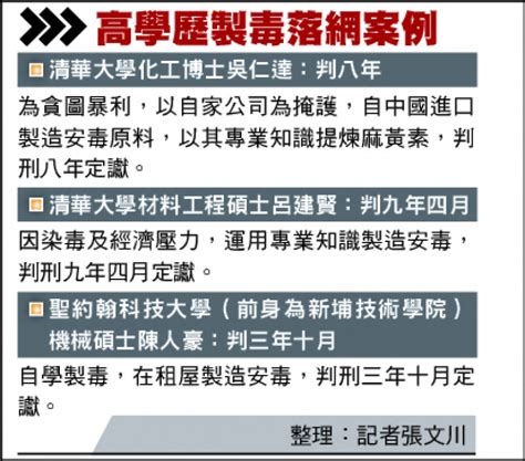 張恩銘博士|驗一次毒品純度最高收1萬／前中研院博士後 至少判7。